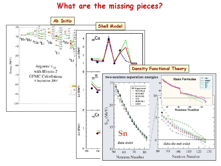 What are the missing pieces? Ab Initio Shell Model Density Functional Theory 