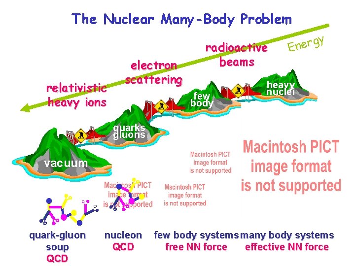 The Nuclear Many-Body Problem relativistic heavy ions electron scattering radioactive beams few body y