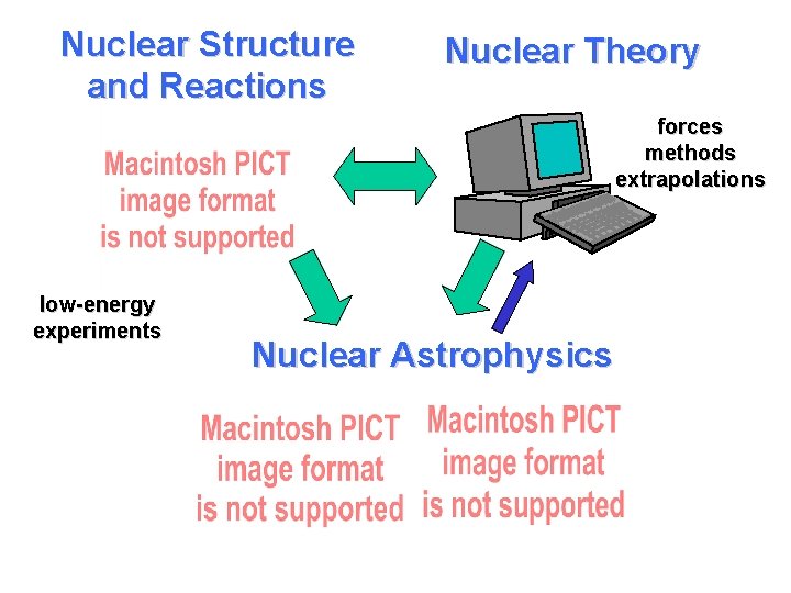Nuclear Structure and Reactions Nuclear Theory forces methods extrapolations low-energy experiments Nuclear Astrophysics 