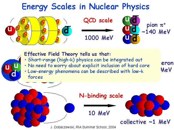Energy Scales in Nuclear Physics u g g g _ d _ u d_
