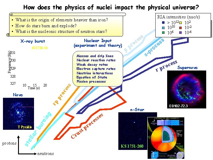 How does the physics of nuclei impact the physical universe? RIA intensities (nuc/s) 2