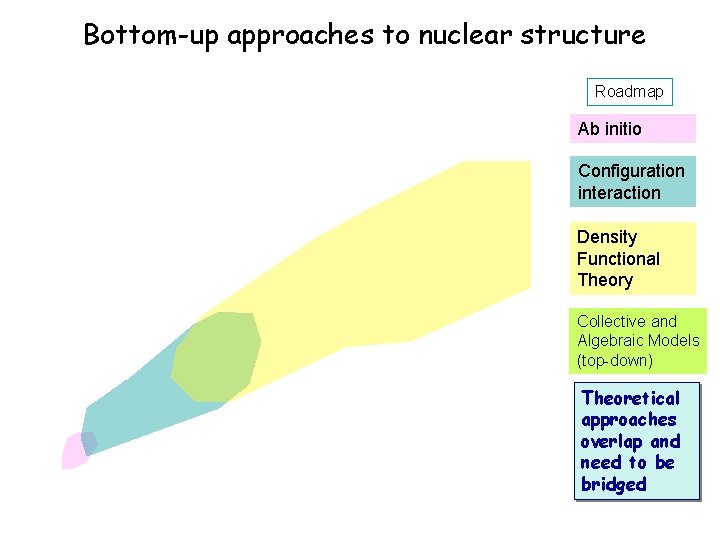 Bottom-up approaches to nuclear structure Roadmap Ab initio Configuration interaction Density Functional Theory Collective