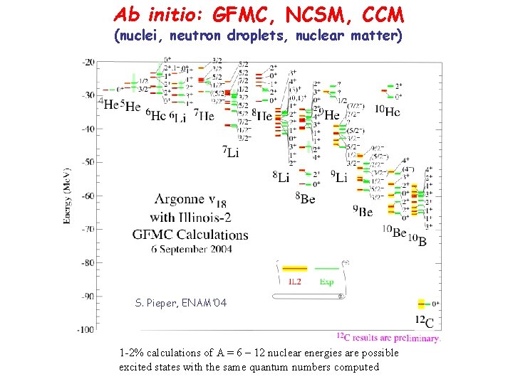 Ab initio: GFMC, NCSM, CCM (nuclei, neutron droplets, nuclear matter) S. Pieper, ENAM’ 04