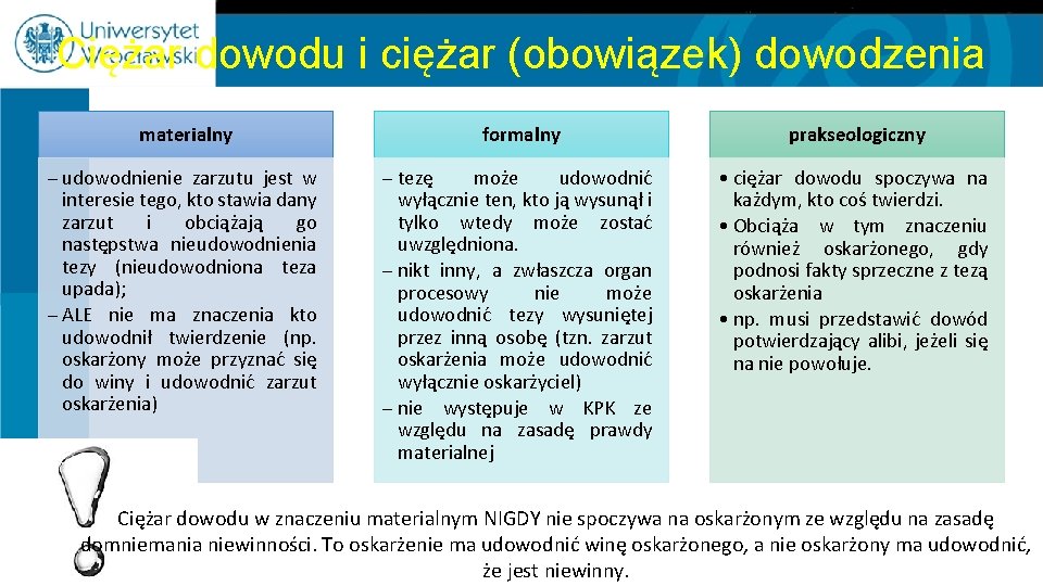 Ciężar dowodu i ciężar (obowiązek) dowodzenia materialny formalny prakseologiczny udowodnienie zarzutu jest w interesie