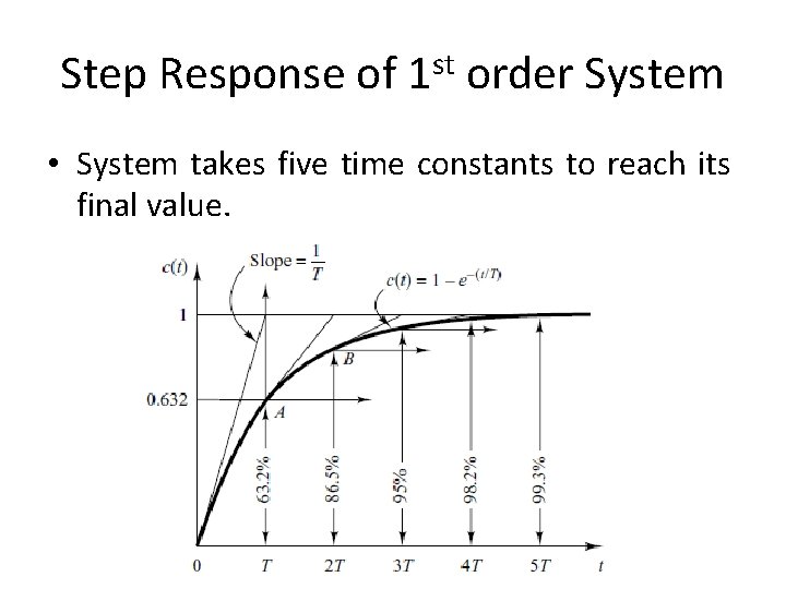 Step Response of 1 st order System • System takes five time constants to