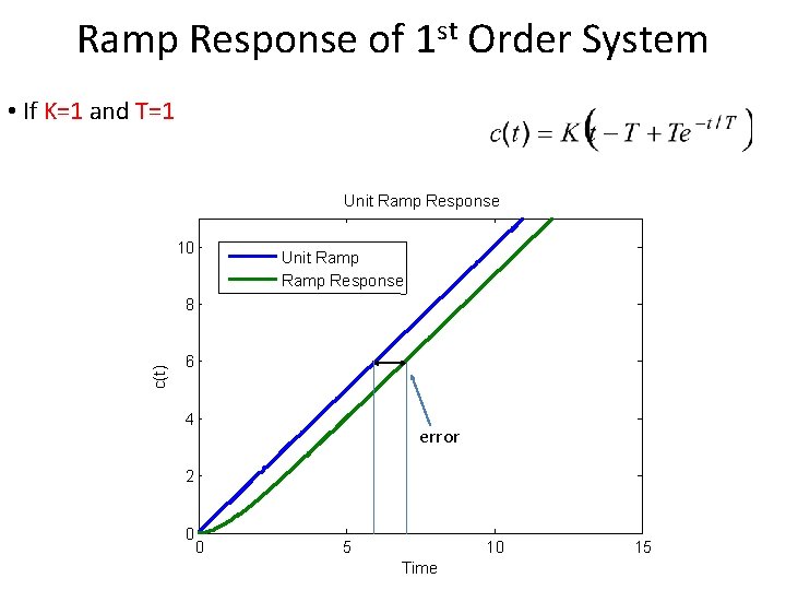 Ramp Response of 1 st Order System • If K=1 and T=1 Unit Ramp