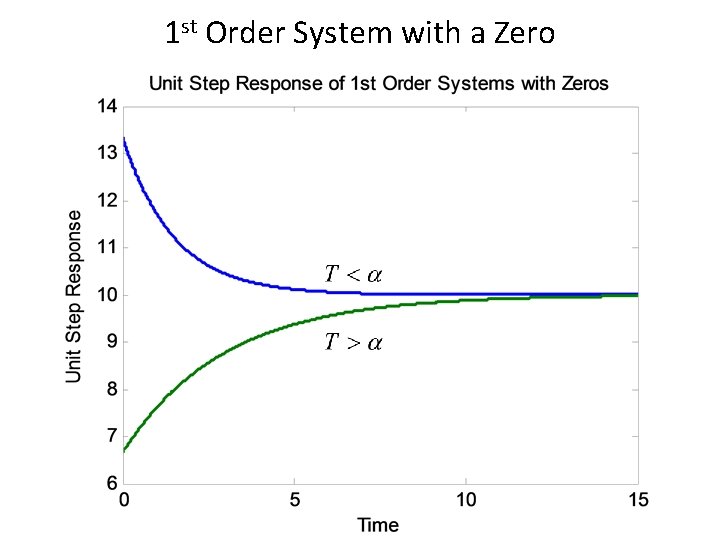 1 st Order System with a Zero 