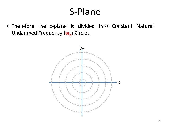 S-Plane • Therefore the s-plane is divided into Constant Natural Undamped Frequency (ωn) Circles.