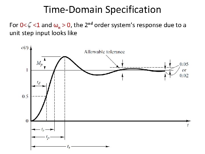 Time-Domain Specification For 0< <1 and ωn > 0, the 2 nd order system’s