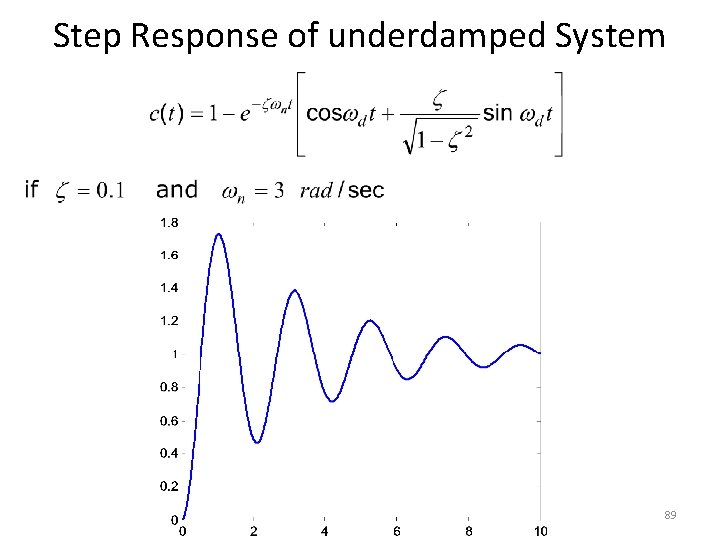 Step Response of underdamped System 89 