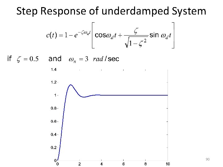 Step Response of underdamped System 90 