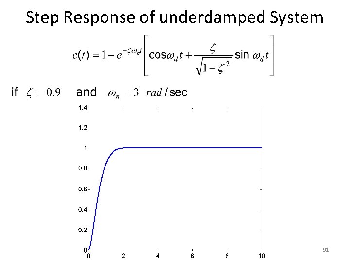 Step Response of underdamped System 91 