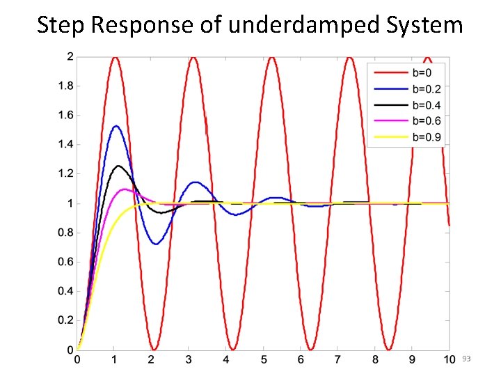 Step Response of underdamped System 93 