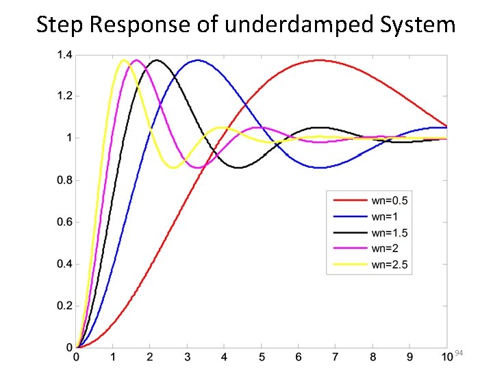 Step Response of underdamped System 94 