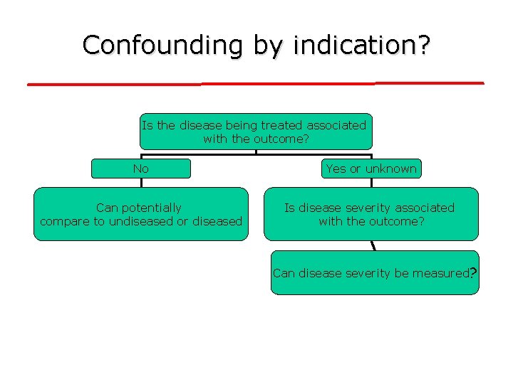 Confounding by indication? Is the disease being treated associated with the outcome? No Yes