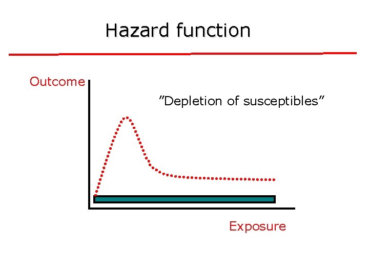 Hazard function Outcome ”Depletion of susceptibles” Exposure 
