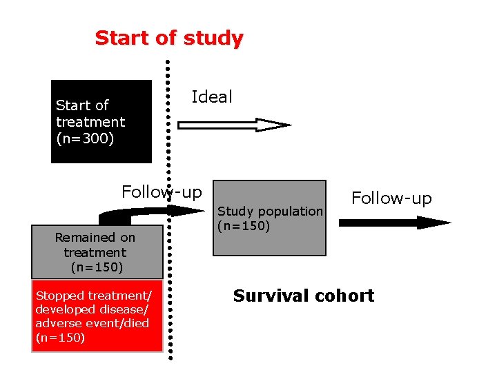 Start of study Start of treatment (n=300) Ideal Follow-up Remained on treatment (n=150) Stopped