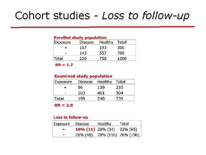 Cohort studies - Loss to follow-up 