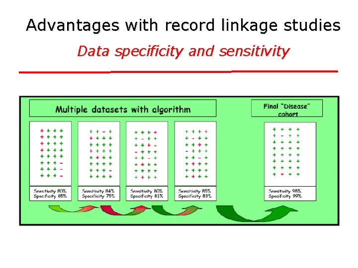 Advantages with record linkage studies Data specificity and sensitivity 