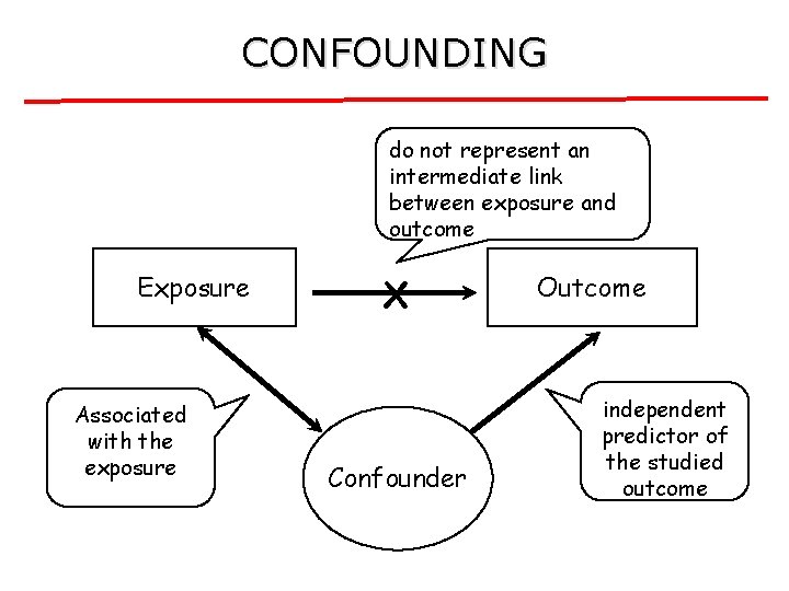 CONFOUNDING do not represent an intermediate link between exposure and outcome Exposure Associated with