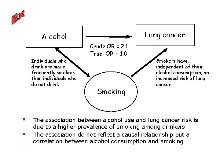 Lung cancer Alcohol Crude OR = 2. 1 True OR ~ 1. 0 Individuals