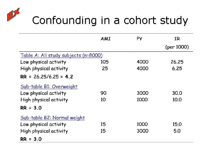 Confounding in a cohort study 