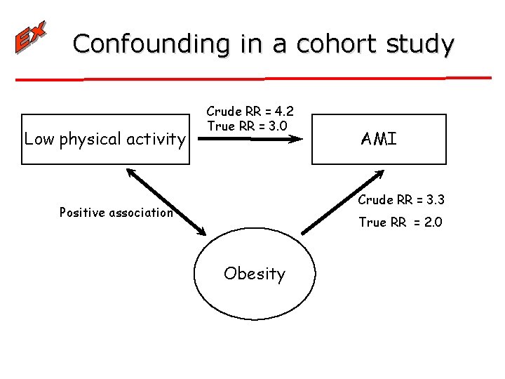 Confounding in a cohort study Low physical activity Crude RR = 4. 2 True