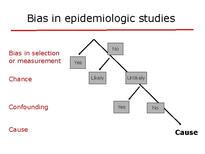 Bias in epidemiologic studies Bias in selection or measurement Chance Confounding Cause No Yes