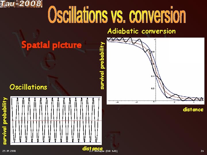 Spatial picture survival probability Oscillations 25. 09. 2008 survival probability Adiabatic conversion distance S.