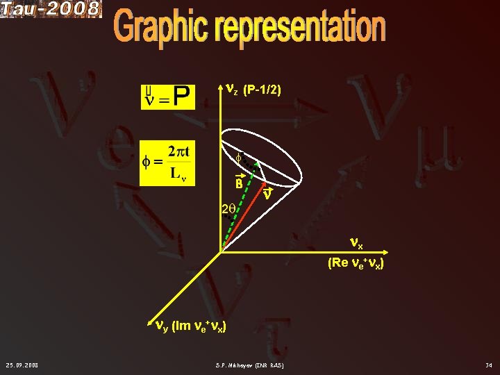  z (P-1/2) B 2 x (Re e+ x) y (Im e+ x) 25.