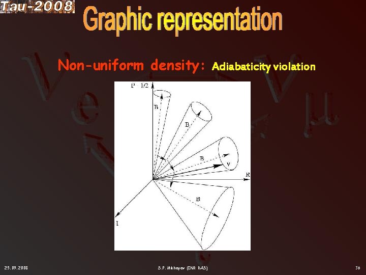 Non-uniform density: Adiabaticity violation 25. 09. 2008 S. P. Mikheyev (INR RAS) 36 