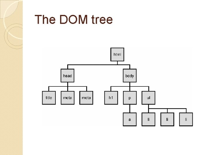 jquery dom tree traversal methods | pdf | document... j Query CS 380 Web Programming What is