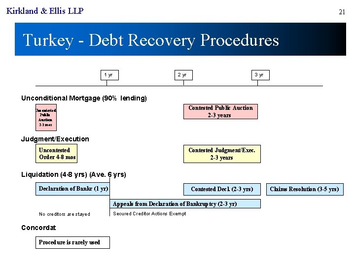 Kirkland & Ellis LLP 21 Kirkland & Ellis LLP Turkey - Debt Recovery Procedures