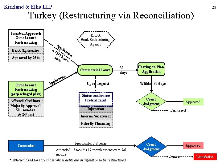 Kirkland & Ellis LLP 22 Turkey (Restructuring via Reconciliation) Istanbul Approach Out-of-court Restructuring Ap