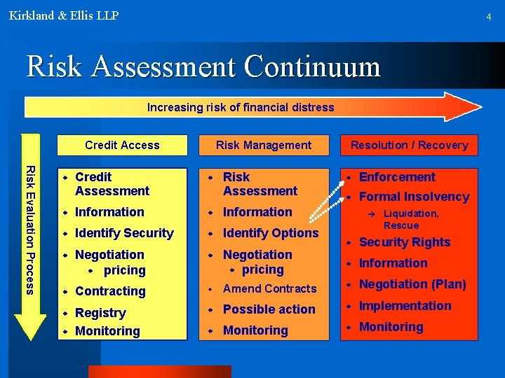 Kirkland & Ellis LLP 4 Risk Assessment Continuum Increasing risk of financial distress Credit