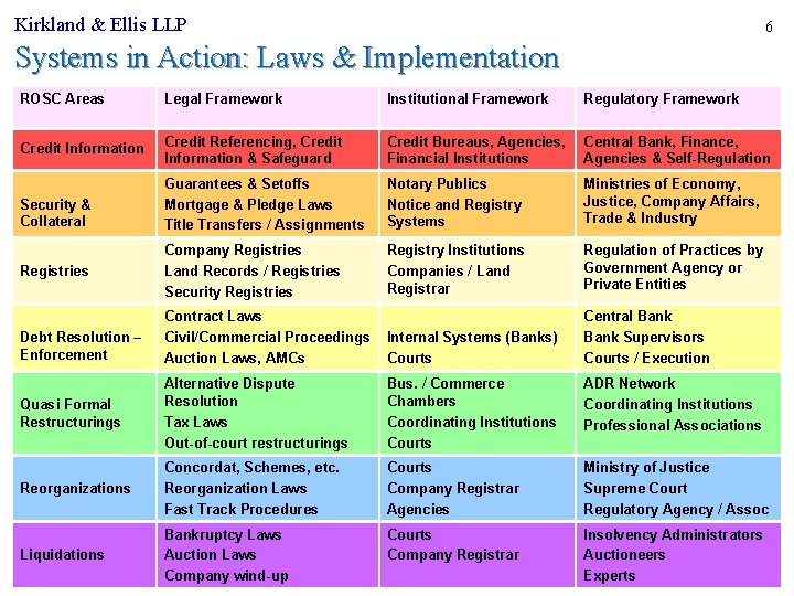 Kirkland & Ellis LLP 6 Systems in Action: Laws & Implementation ROSC Areas Legal