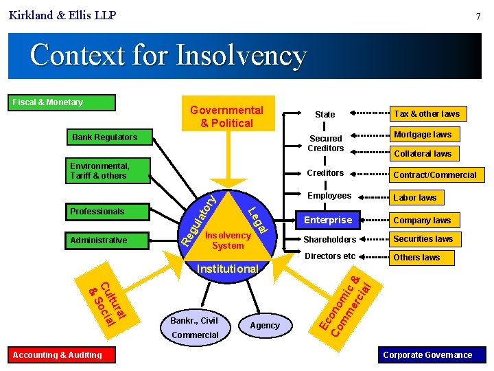 Kirkland & Ellis LLP 7 Context for Insolvency Fiscal & Monetary Governmental & Political