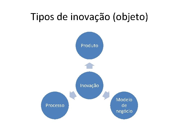 Tipos de inovação (objeto) Produto Inovação Processo Modelo de negócio 