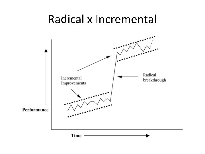 Radical x Incremental 