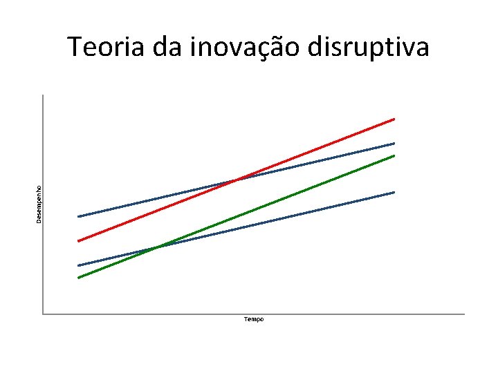 Desempenho Teoria da inovação disruptiva Tempo 