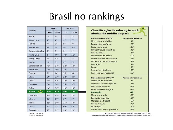 Brasil no rankings 