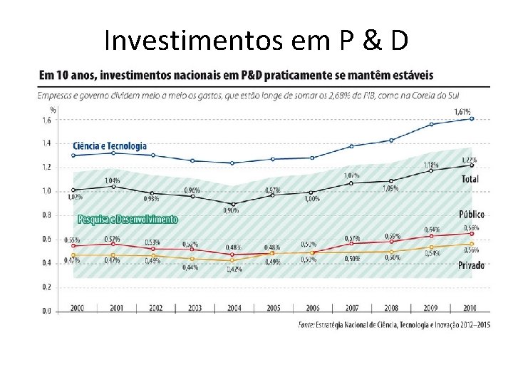 Investimentos em P & D 