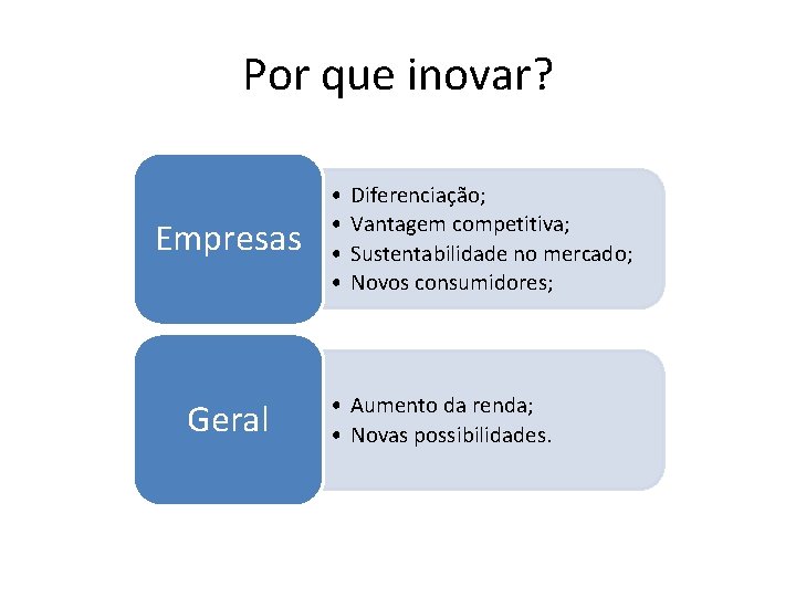 Por que inovar? Empresas Geral • • Diferenciação; Vantagem competitiva; Sustentabilidade no mercado; Novos