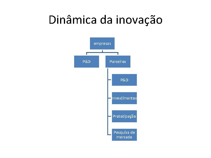 Dinâmica da inovação empresas P&D Parceiros P&D Investimentos Prototipação Pesquisa de mercado 