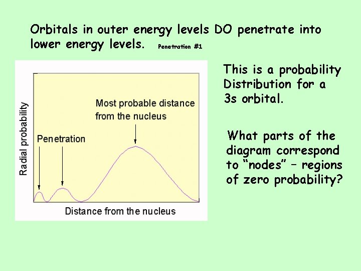 Orbitals in outer energy levels DO penetrate into lower energy levels. Penetration #1 This
