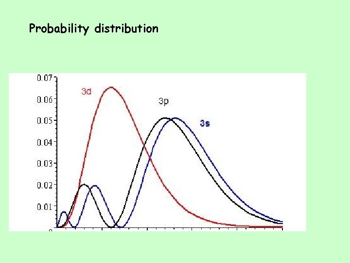 Probability distribution 