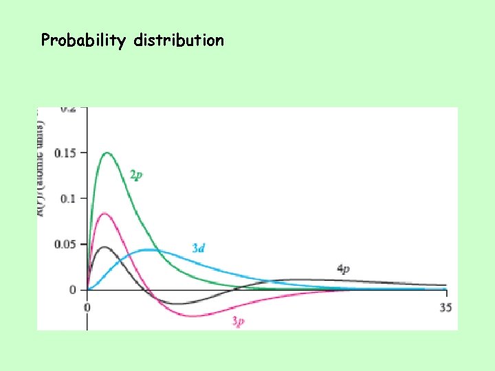 Probability distribution 