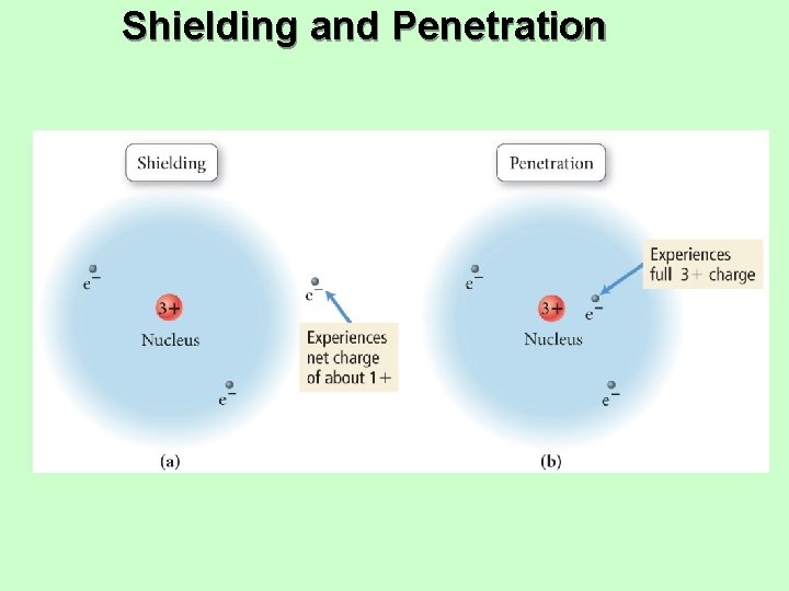 Shielding and Penetration 