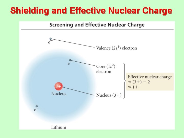 Shielding and Effective Nuclear Charge 