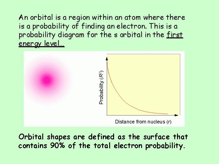 An orbital is a region within an atom where there is a probability of
